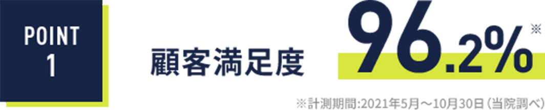 POINT1 顧客満足度 96.2%