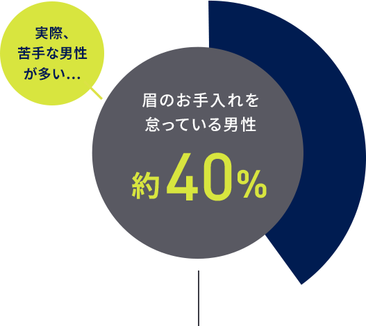 眉のお手入れを怠っている男性は約40％